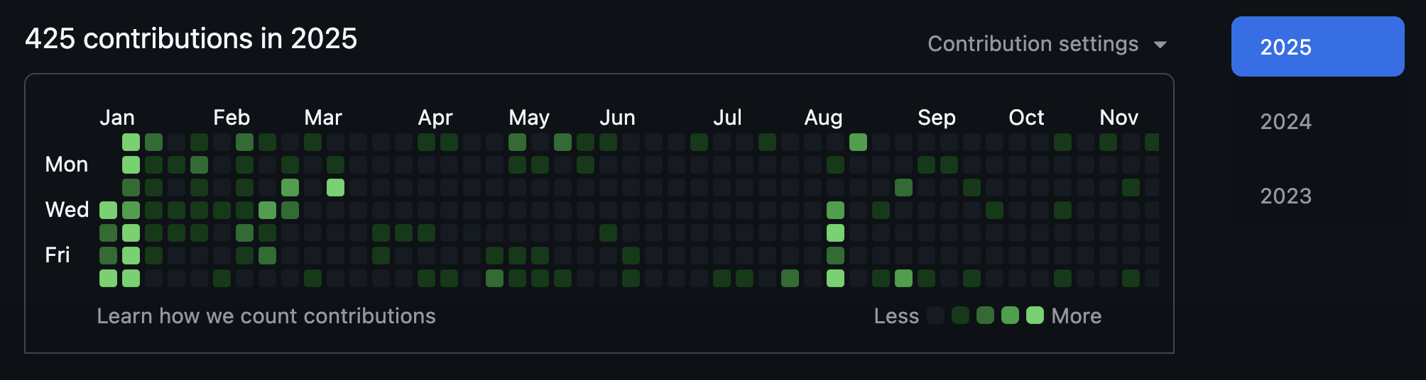 Contributions for 2025