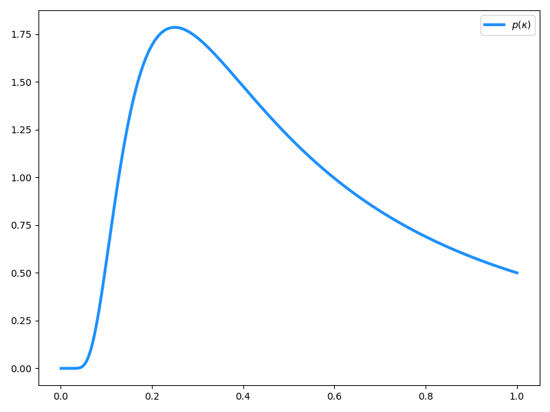 Laplace 分布に対応する縮小係数分布